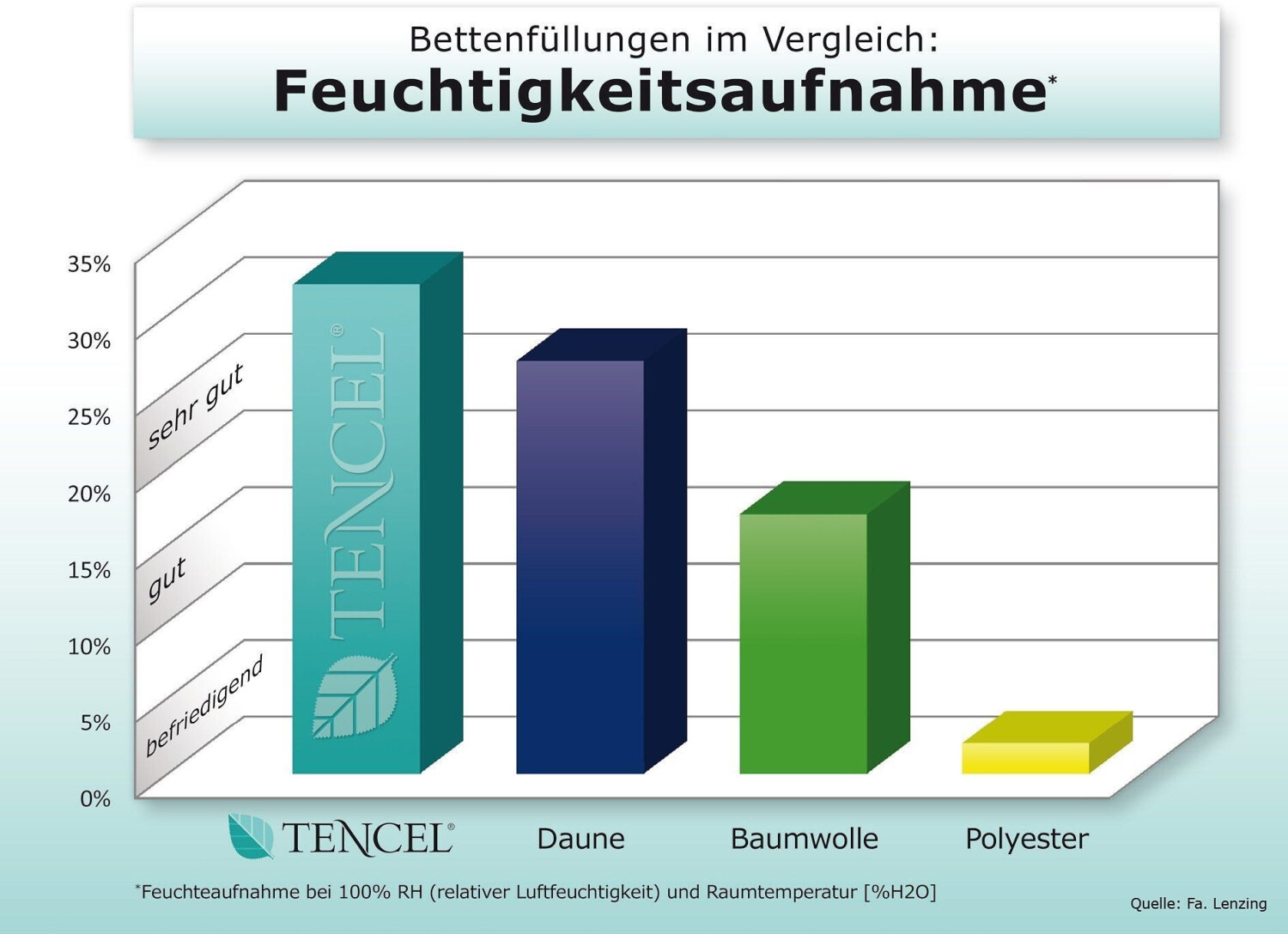 Frankenstolz Tencel Leicht X Cm Natur Ab Preisvergleich