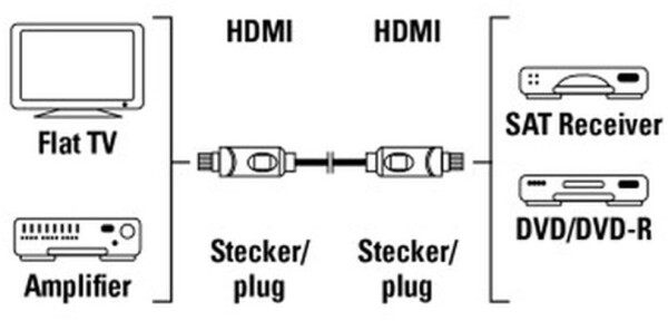 Hama 11959 HDMI-Verbindungskabel St/St (3,0m), Bild 2