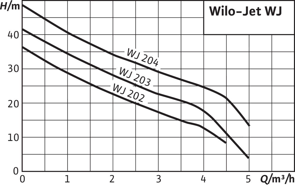 Wilo Wilo 4212734 - alternate view