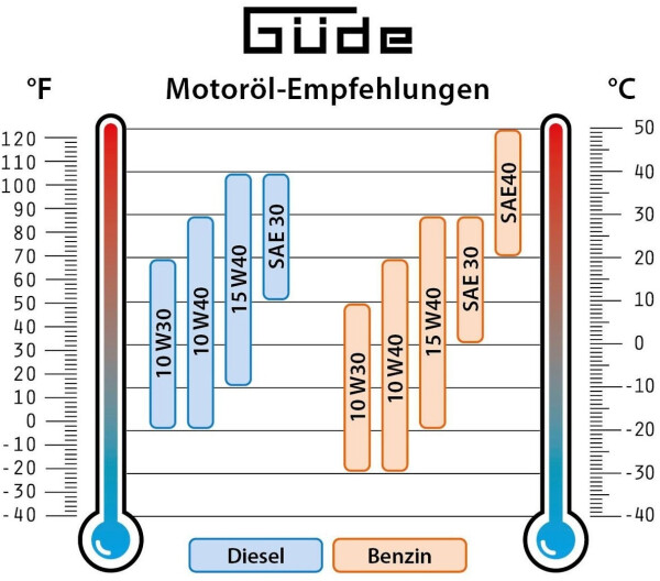 Güde ISG 800-1, Bild 9