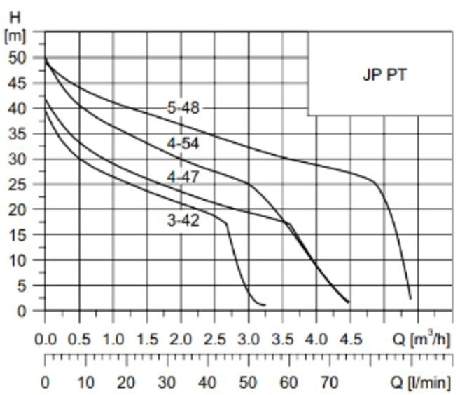 Grundfos Grundfos JP 5-48 PT-H A-A-BBVP (99463877) - back view