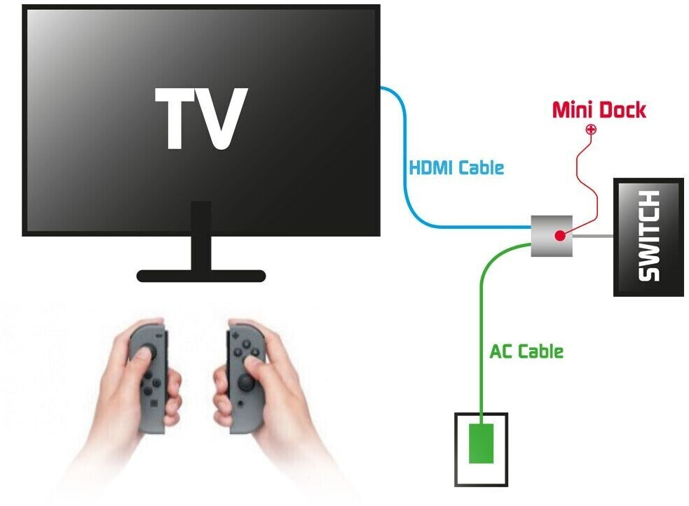 Adaptateur USB Type C vers 1080P HDMI pour Nintendo Switch, USB C PD Port  d'alimentation, USB-A 3.0 Hub, Switch Dock HDMI Convertiss