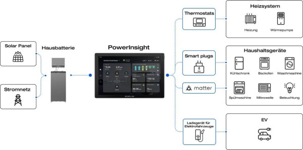 EcoFlow PowerInsight Home Energy Manager, Bild 4