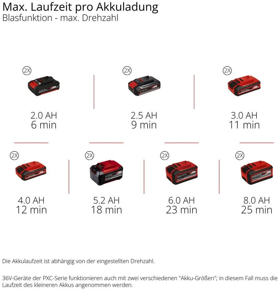 Einhell Einhell Professional GP-LB 36/270 Li E 2 x 4,0 Ah baterry + 2 x charger - view 11