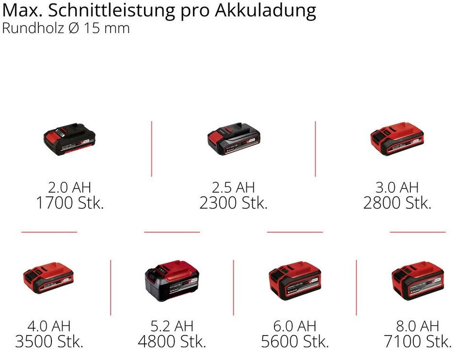 Einhell Einhell GP-LS 18/35 Li BL-Solo (3408360) - detail view