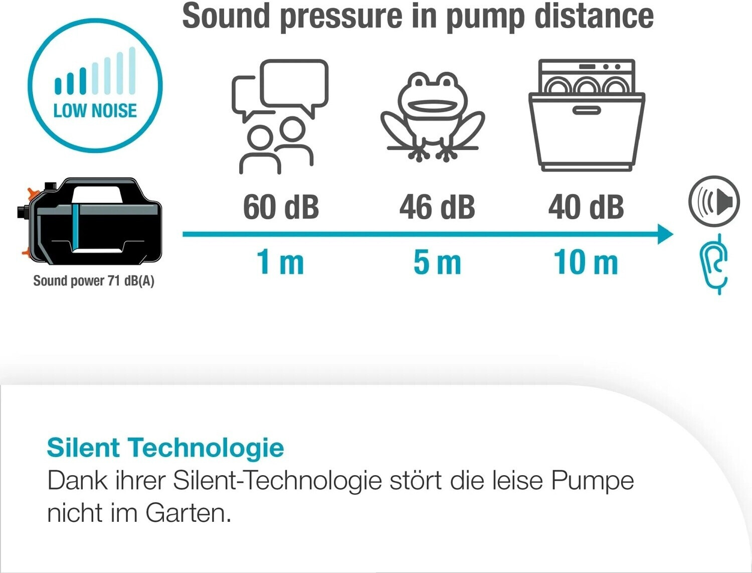 Gardena Gartenpumpe 5000 Silent – Leistungsstark Mit 5000 L/h, 3,7 Bar, Silent-Technologie, Wetterfest, Für Bewässerung