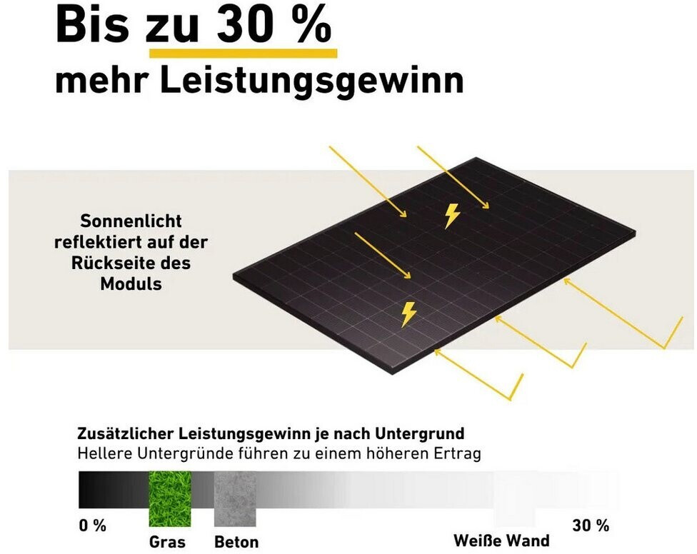 Balkonstrom Solaranlage 3000W 6 x 500Wp Module + Zendure Solarflow 2400 ...