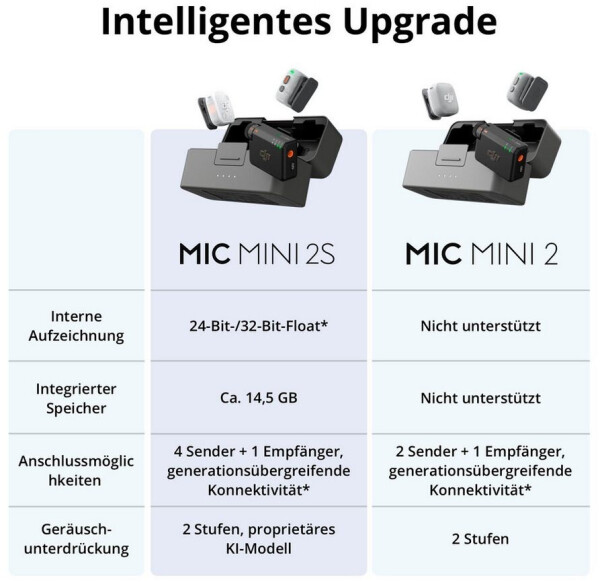 DJI Mic Mini 2 (2 TX + 1 RX), Bild 5