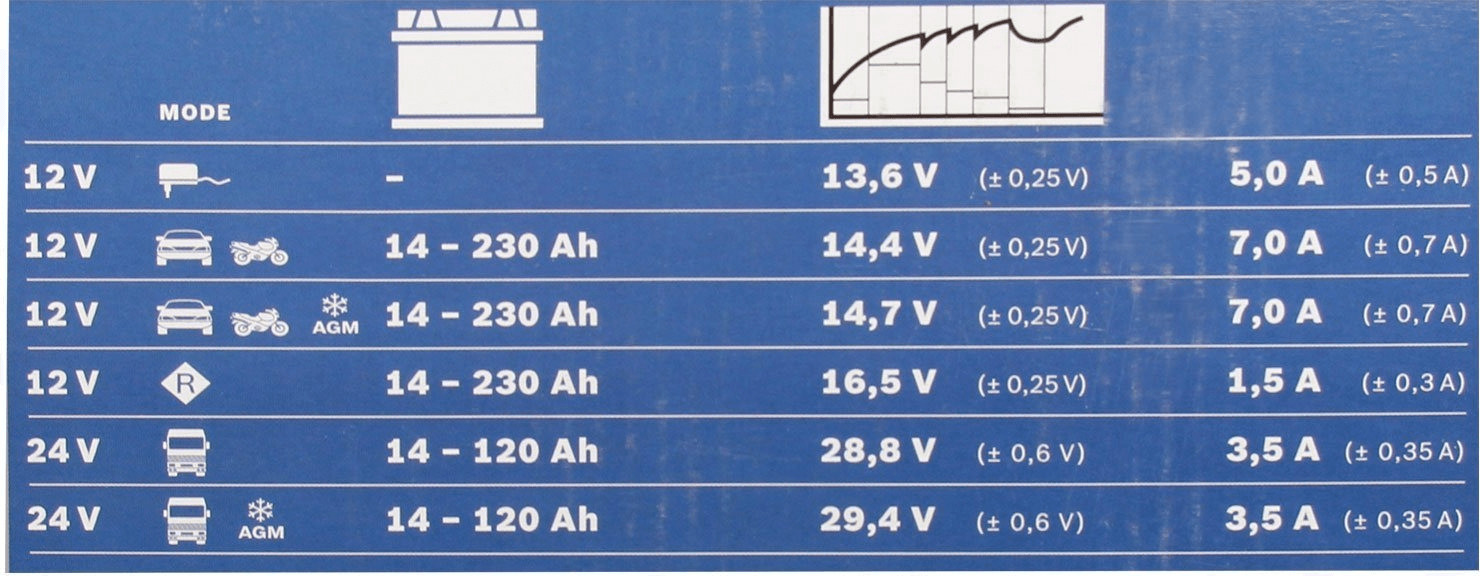 Bosch Automotive C7 Caricabatterie Intelligente E Automatico 12V-24V / 7A,  Per Batterie Al Piombo-Acido, Auto E Veicoli Commerciali Leggeri