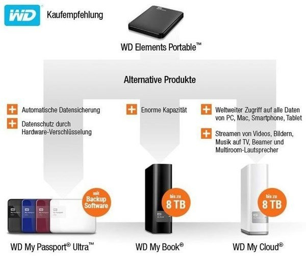 WESTERN DIGITAL Disque dur externe Elements Portable 2 TB Noir (WDBU6Y –  MediaMarkt Luxembourg