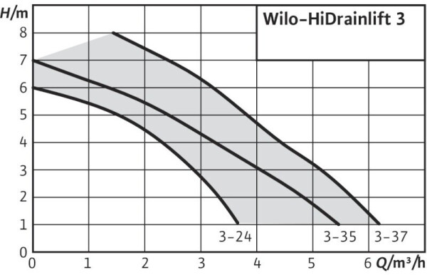 Wilo HiDrainlift 3-35, Bild 8