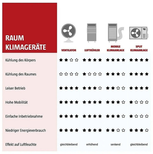 TCL Klimagerät HCI A++/A+ 3,5 kW, Bild 13