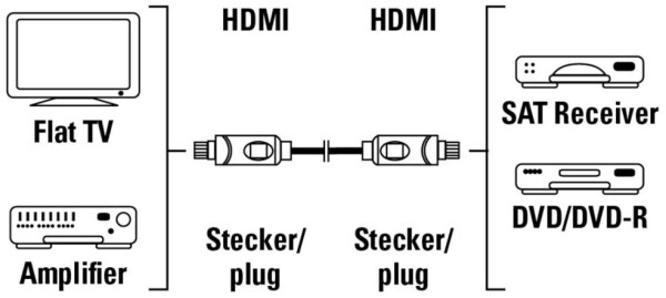 Hama 11955 HDMI-Verbindungskabel St/St (1,5m), Bild 3