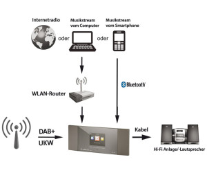 Albrecht DR 460 C Internet-Radio Adapter mit Farbdisplay - kaufen bei