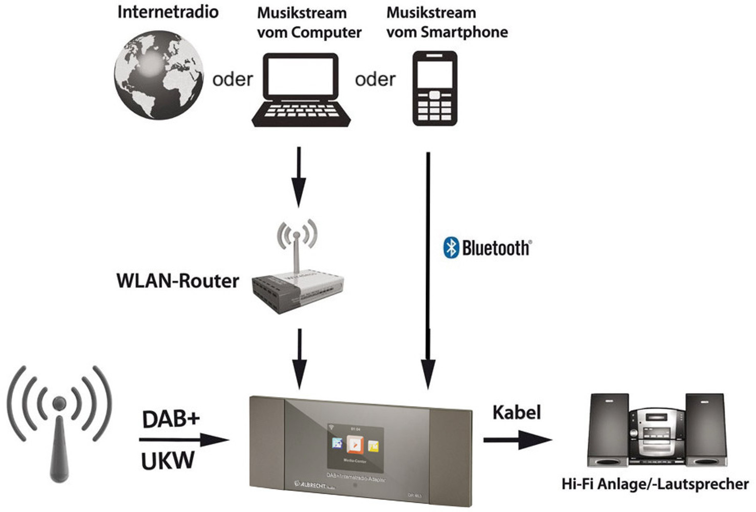 DR 461: Mini-Internetradio-Adapter von Albrecht Audio -  News